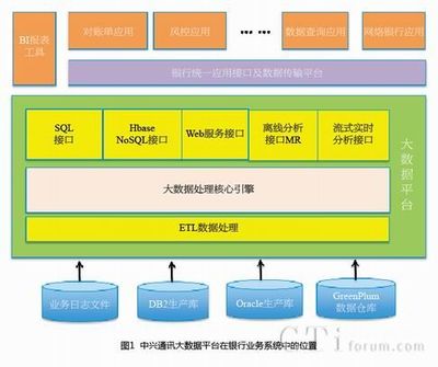 中興通訊ZXCLOUD GoldenData大數據解決方案 數據處理與存儲支持服務