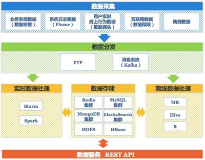 百分點技術負責人 我們為什么需要大數據操作系統——數據處理和存儲支持服務